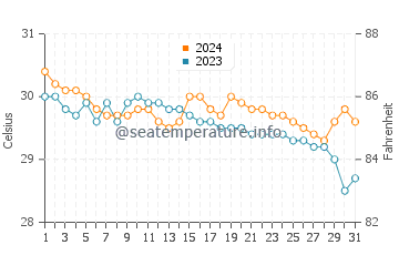 Semirara water temp chart in July