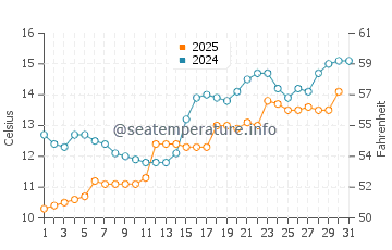 Temperature dell'acqua a Senjahopen a luglio
