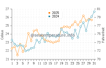 Seoul water temp chart in July