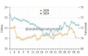 Temperature dell'acqua a Sepetiba a luglio