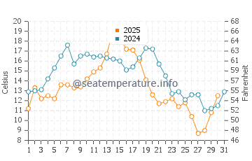 Temperature dell'acqua a Sept-Iles a luglio