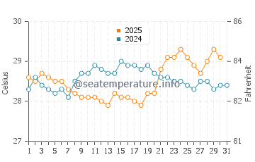 Seram water temp chart in July