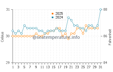 Seria water temp chart in July