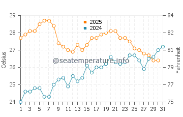 Ses Figueretes water temp chart in July