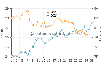 Ses Salines water temp chart in July