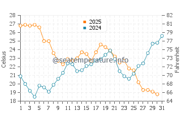 Wassertemperatur Sète im Juli