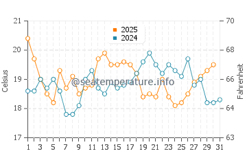Setubal water temp chart in July