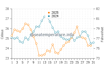 Wassertemperatur Sevid im Juli