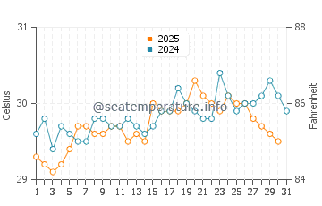 Temperature dell'acqua a Seybaplaya a luglio