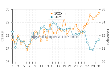 Shackleford Banks water temp chart in July