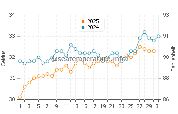Shalateen water temp chart in July