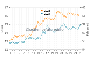 Shandwick water temp chart in July