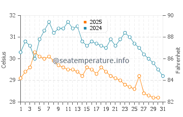 Wassertemperatur Shanwei im Juli