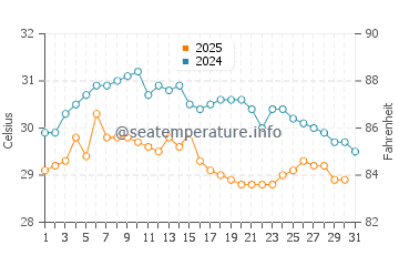 Wassertemperatur Shatoujiao im Juli