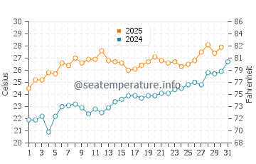 Wassertemperatur Shazikou im Juli