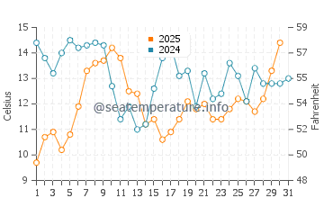 Shell Beach water temp chart in July