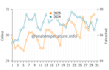 Shell Island water temp chart in July