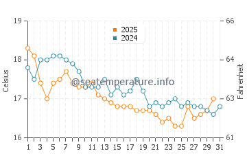 Shellharbour Village water temp chart in July