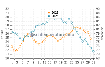 Temperatura del agua en Shengjin en julio