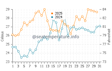 Shengli water temp chart in July