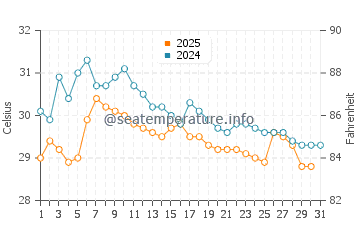 Wassertemperatur Shenzhen im Juli