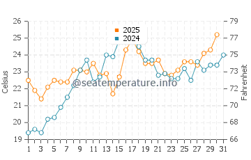 Sherwood Island water temp chart in July