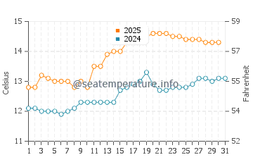 Shieldaig water temp chart in July