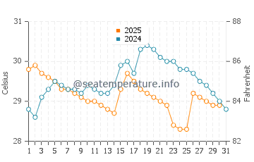 Shima water temp chart in July