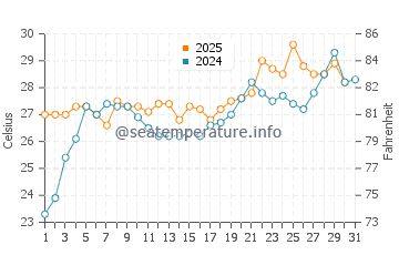 Shimminatocho water temp chart in July