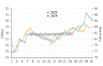 Shinagawa Ku water temp chart in July