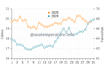 Temperature dell'acqua a Shingle Street a luglio