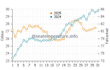 Shingu water temp chart in July