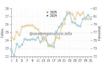 Shiogama water temp chart in July