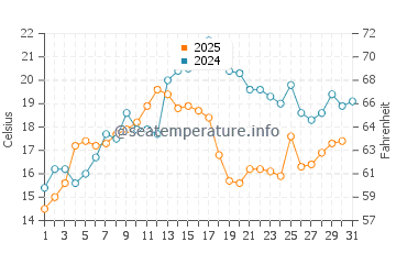 Temperature dell'acqua a Shippagan a luglio