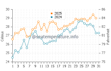 Shirahama water temp chart in July