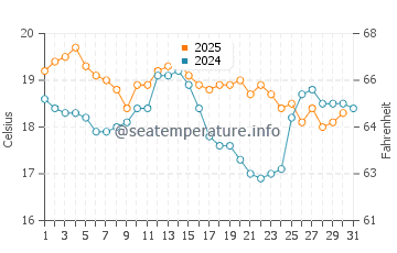 Shoal Bay water temp chart in July