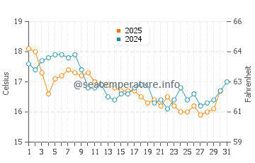 Shoalhaven Heads water temp chart in July