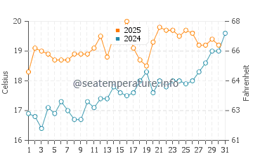 Shoreham-by-Sea water temp chart in July
