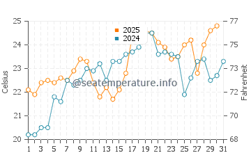 Shoreham water temp chart in July