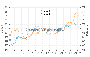 Shorewood water temp chart in July