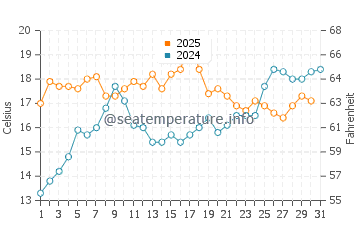 Short Sands Beach water temp chart in July