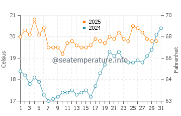 Temperature dell'acqua a Shotley Gate a luglio