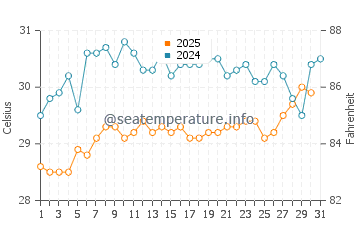 Shroud Cay water temp chart in July