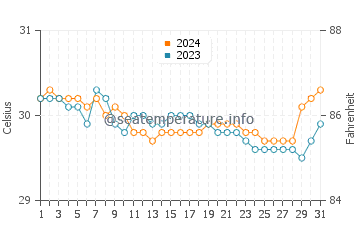 Siargao water temp chart in July