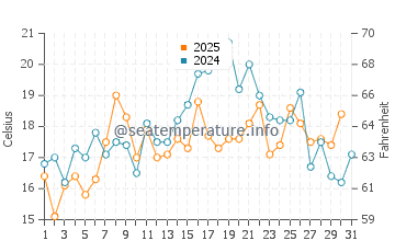 Siasconset water temp chart in July