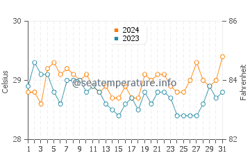 Wassertemperatur Siasi im Juli