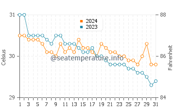 Wassertemperatur Sibaguan im Juli