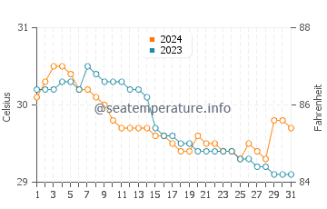 Wassertemperatur Sibonga im Juli
