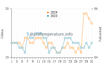 Temperatura vode u Sibuco u srpnju