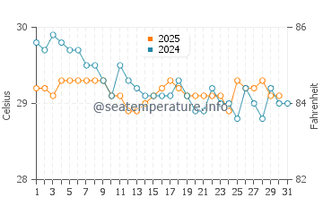 Sidamukti water temp chart in July